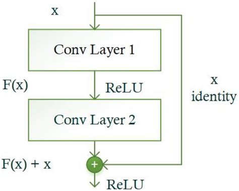Image result for ResNet Building Blocks