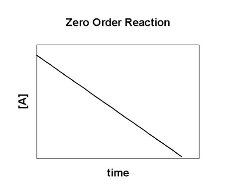 Toradh íomhá ar First Order Reaction Graph