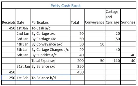 Toradh íomhá ar Petty Cash Example