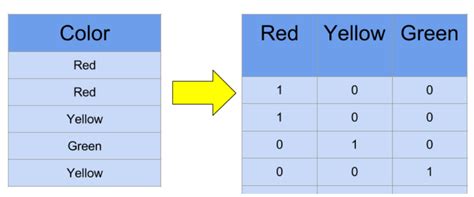 Toradh íomhá ar One Hot Encoding Truth Table