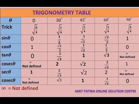 Image result for Trigonometry Table Triangle Trick