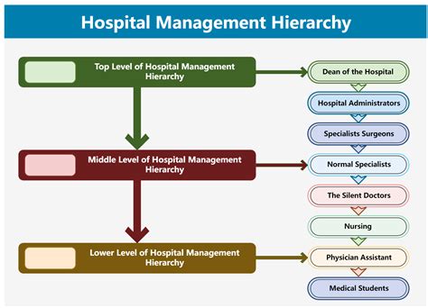 Toradh íomhá ar Structured Chart Hospital Management System