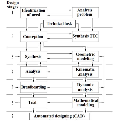 Image result for Planning Process Block Diagram