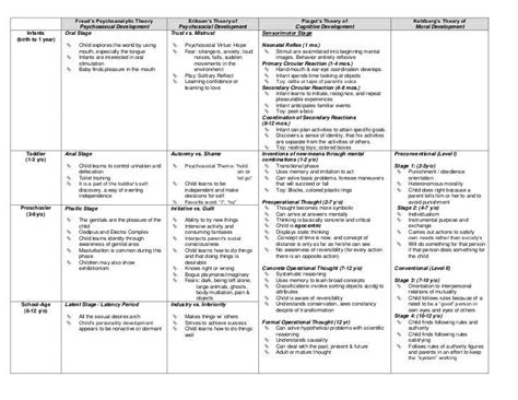 Image result for Child Development Cheat Sheet