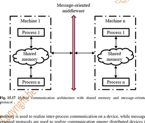 Image result for Architecture of Distributed Shared Memory