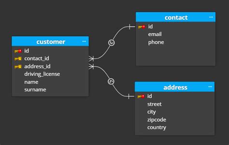 Toradh íomhá ar Foreign Primary Key Symbol MySQL