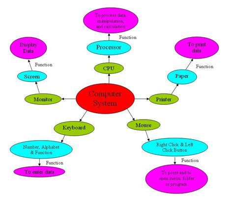Image result for Concept Map of the 5 Basic Computer Components
