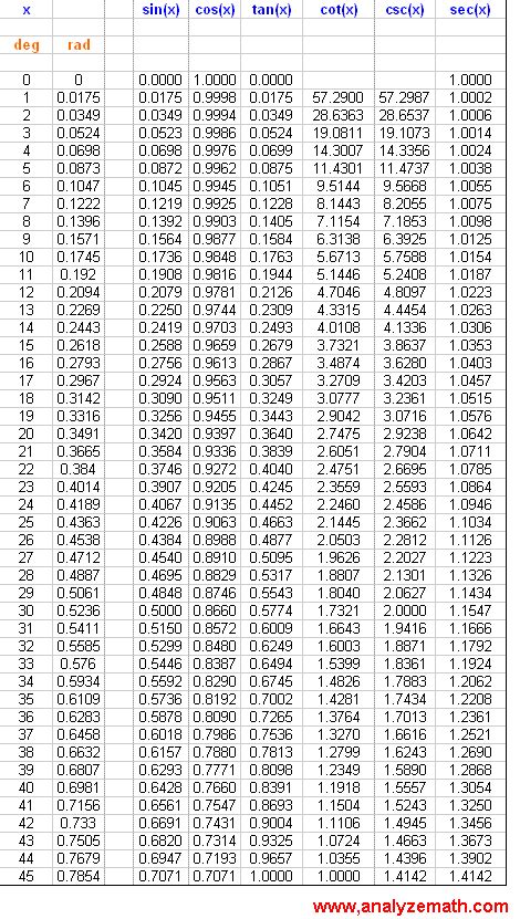 Image result for trigonometry table values