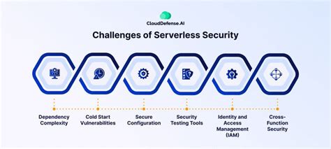 Afbeeldingsresultaten voor Challenges of Serverless Computing
