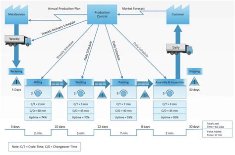Image result for Intel Chip Manufacturing Value Stream Mapping