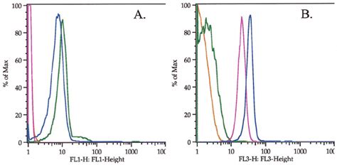 Image result for Flow Cytometry Histogram