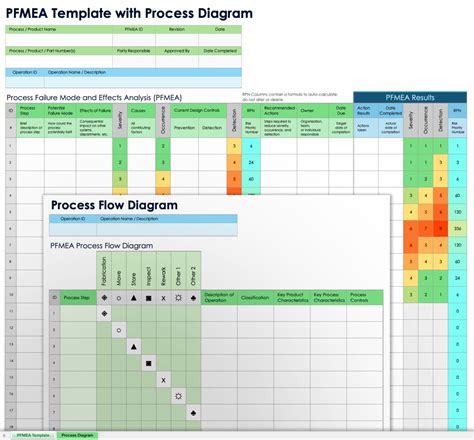 Image result for FMEA Software Development Process Flow Chart