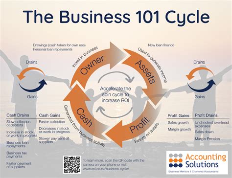 Image result for Small Business Operating Cycle