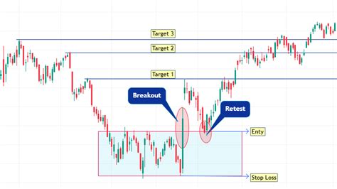 Image result for Breakout Re Test Patterns