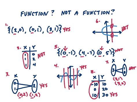 Toradh íomhá ar Formula vs Equation Vs. Function