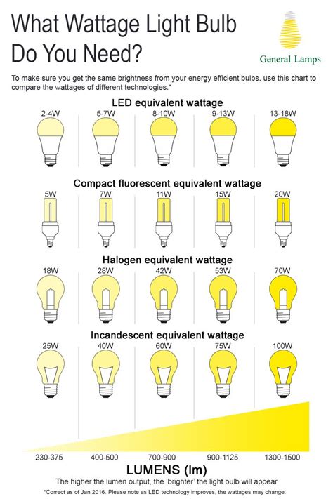 Image result for LED Light Bulb Equivalent Chart
