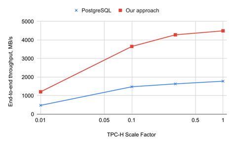 Afbeeldingsresultaten voor Input/Output Ratio Graph Throughput