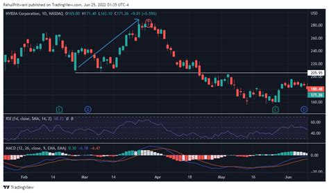 Image result for Doji Chart Pattern