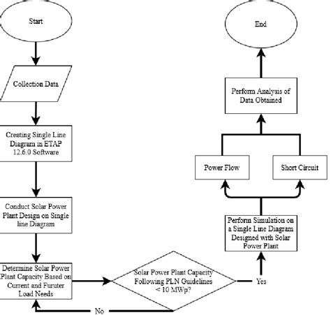 Image result for Solar Project EPC Flowchart