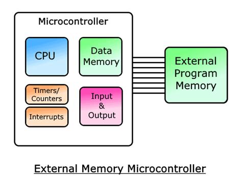 External Memory Microcontroller に対する画像結果