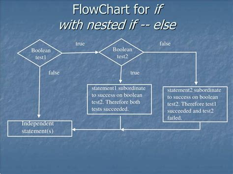 Image result for Nst for Loop Setup Flowchart