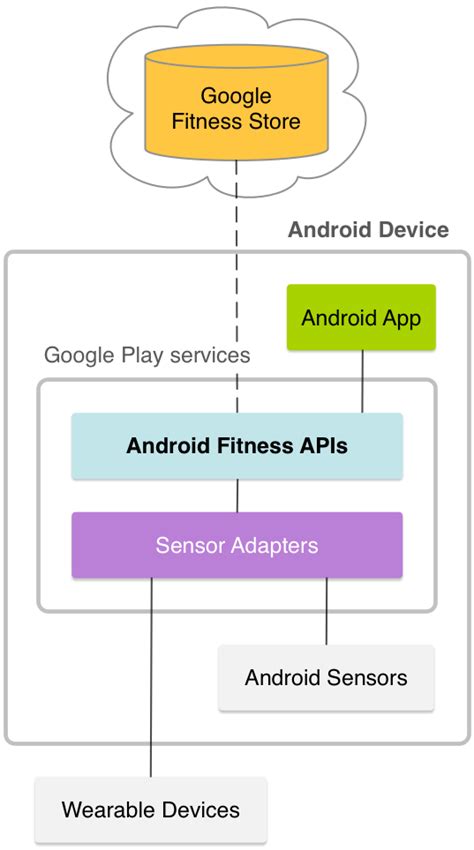 Image result for Google Fit Data