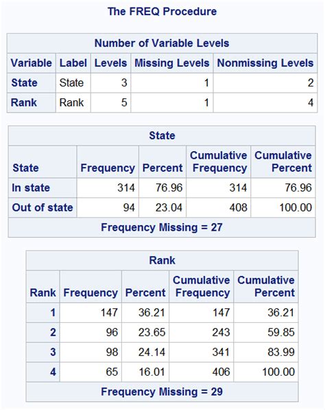 Afbeeldingsresultaten voor Proc Freq Syntax