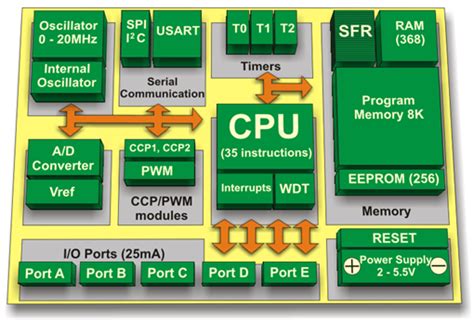 Image result for Pic Microcontroller Architecture