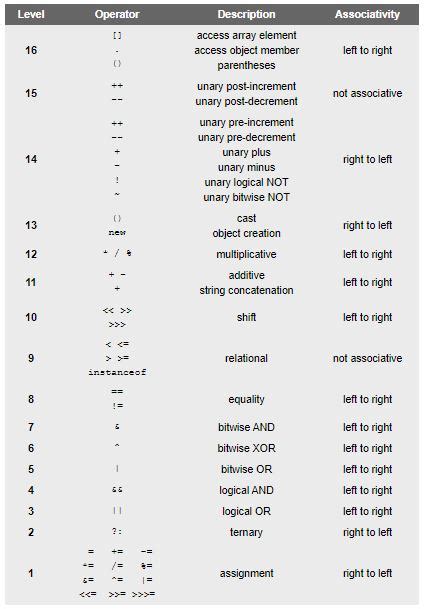 Image result for Java Operator Precedence Chart