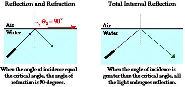 How to Find the Critical Angle に対する画像結果