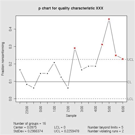 Image result for Control Chart Labels