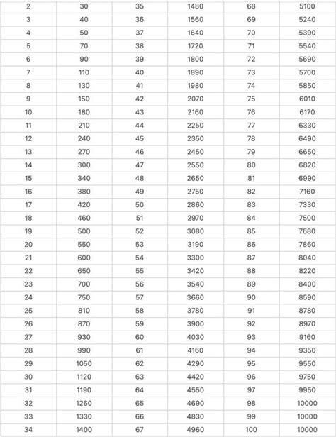 Image result for Daily Exp Chart 5E