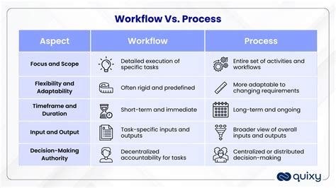 Image result for System Vs. Process Infographic