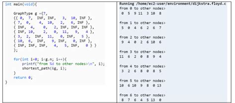Image result for Dijkstra Algorithm Code in C