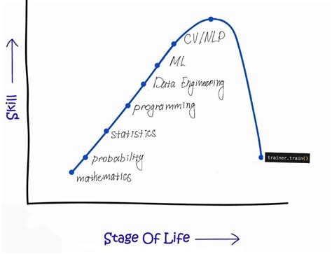 Toradh íomhá ar Data Lifecycle Meme