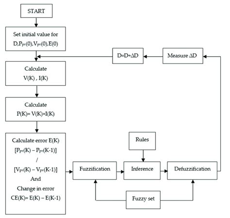 Image result for Fuzzy Logic Flowchart