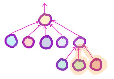 Disjoint Set Node എന്നതിനുള്ള ഇമേജ് ഫലം
