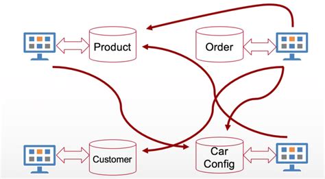 Image result for Point to Point Integration Pattern