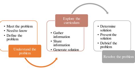 Toradh íomhá ar Science Problem Solving Learning Skills
