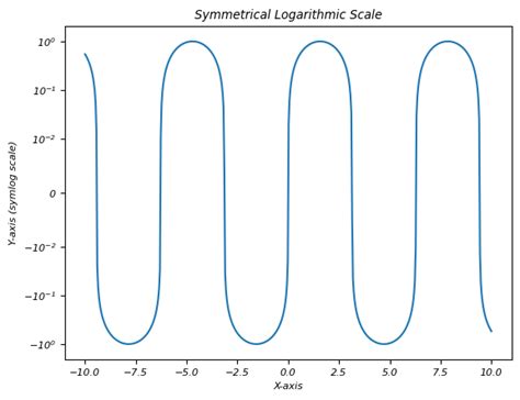PivotChart Logarithmic Scale に対する画像結果
