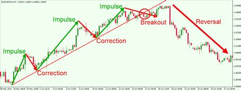 Image result for Chart Price Correction Pattern