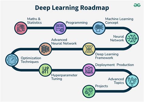 Image result for Timeline of a Deep Learning Research Project