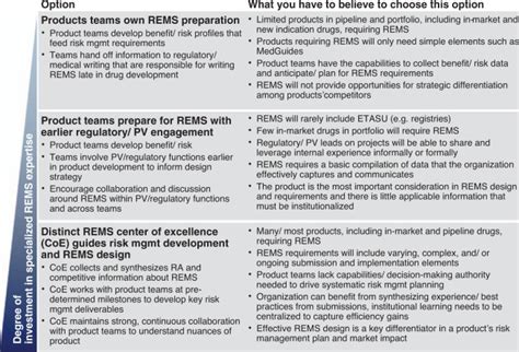 Image result for Rems Survey Randomization Design Example