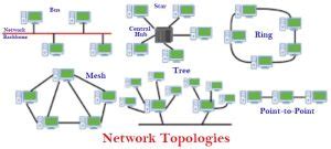 Image result for Types of Computer Network Ellaborate Table