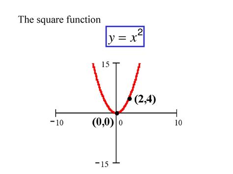 Image result for Square Function