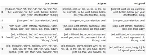 Image result for Bigram Trigram Python Comparison