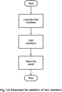 Image result for Flowchart On Implement Matrix Multiplication Using 8085 Assembly Language