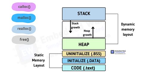 Toradh íomhá ar Union Memory Allocation