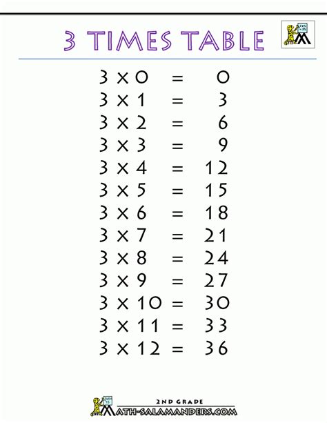 Image result for 3s Multiplication Table