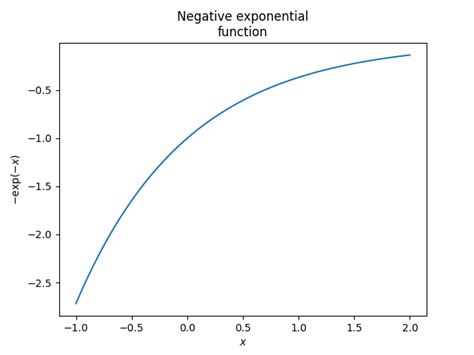 Image result for Inverse Exponential Plot